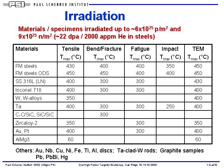 Irradiation Materials / specimens irradiated up to ~6 x 1025 p/m 2 and 9