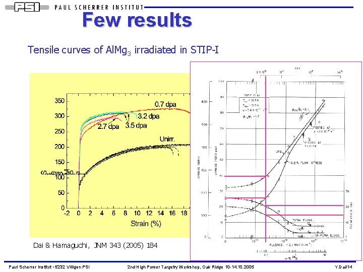 Few results Tensile curves of Al. Mg 3 irradiated in STIP-I Dai & Hamaguchi,