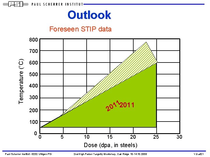 Outlook Foreseen STIP data 800 Temperature (°C) 700 600 500 400 300 112011 0