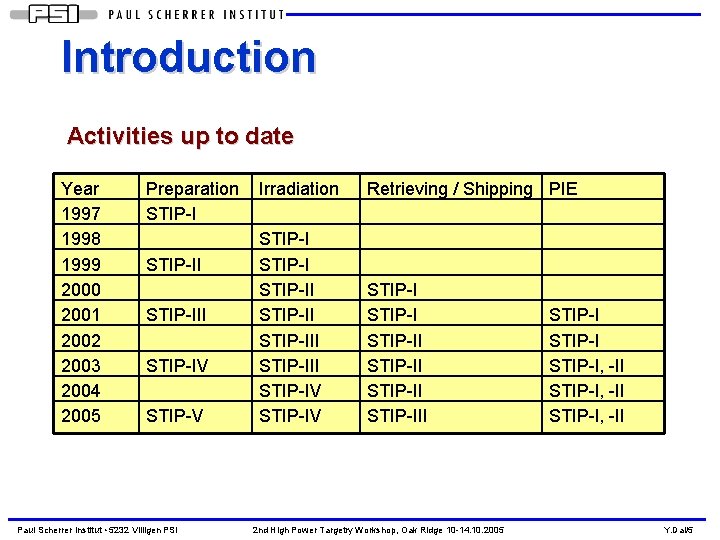 Introduction Activities up to date Year 1997 1998 1999 2000 2001 2002 2003 2004