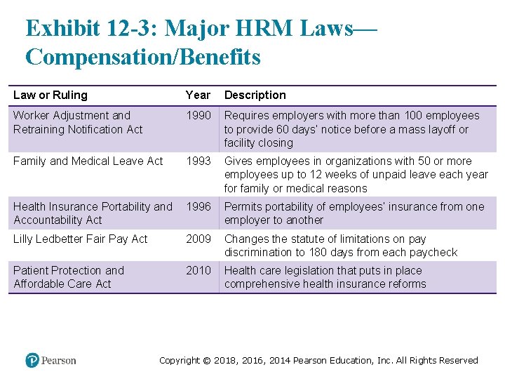 Exhibit 12 -3: Major HRM Laws— Compensation/Benefits Law or Ruling Year Description Worker Adjustment