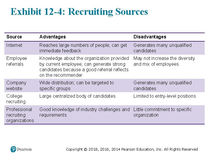 Exhibit 12 -4: Recruiting Sources Source Advantages Disadvantages Internet Reaches large numbers of people;