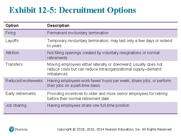 Exhibit 12 -5: Decruitment Options Option Description Firing Permanent involuntary termination Layoffs Temporary involuntary