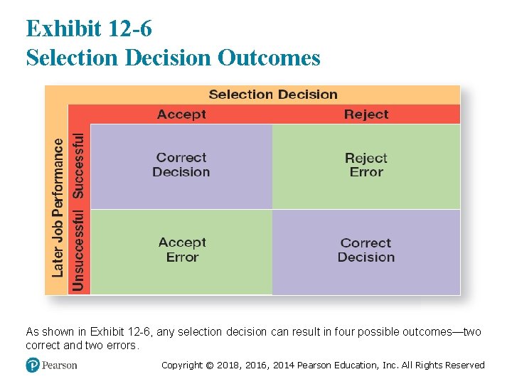 Exhibit 12 -6 Selection Decision Outcomes As shown in Exhibit 12 -6, any selection