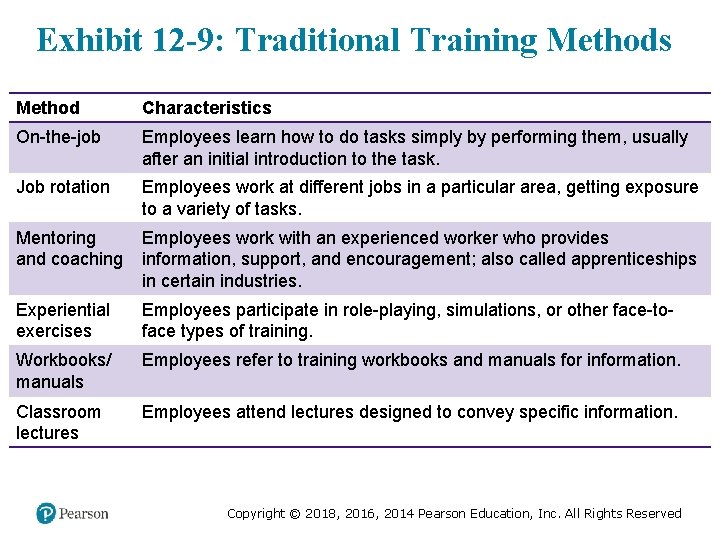 Exhibit 12 -9: Traditional Training Methods Method Characteristics On-the-job Employees learn how to do