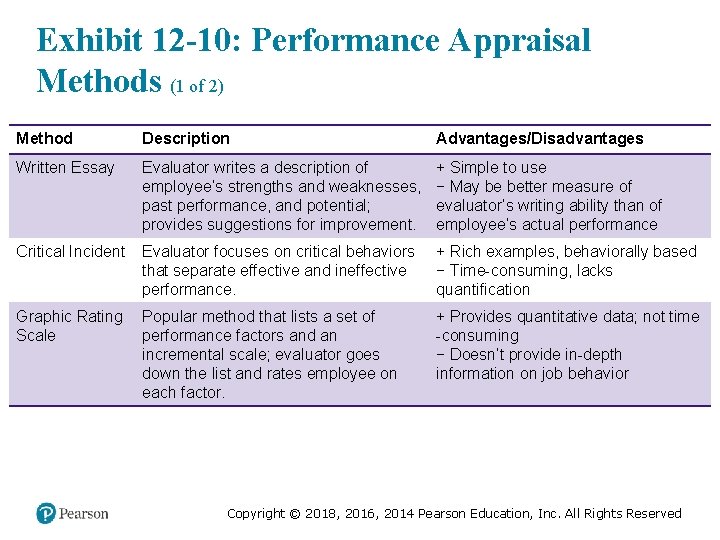 Exhibit 12 -10: Performance Appraisal Methods (1 of 2) Method Description Advantages/Disadvantages Written Essay