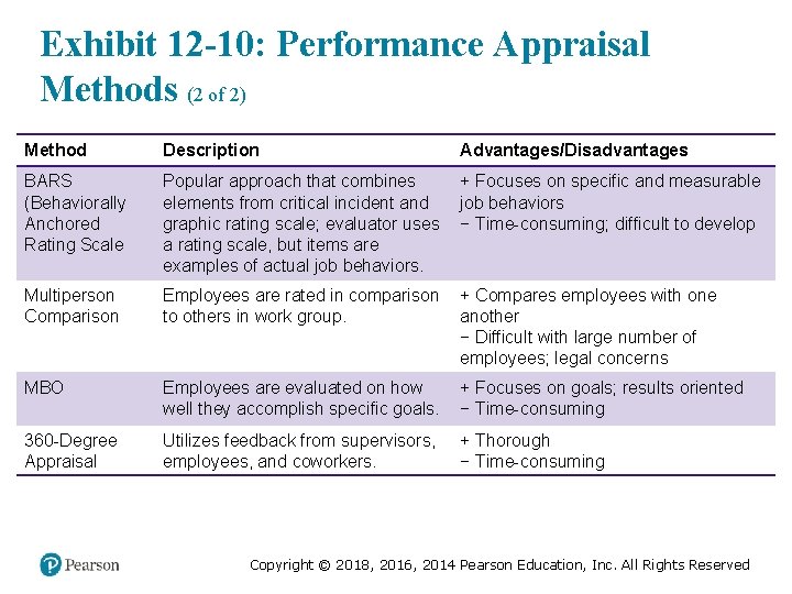 Exhibit 12 -10: Performance Appraisal Methods (2 of 2) Method Description Advantages/Disadvantages BARS (Behaviorally