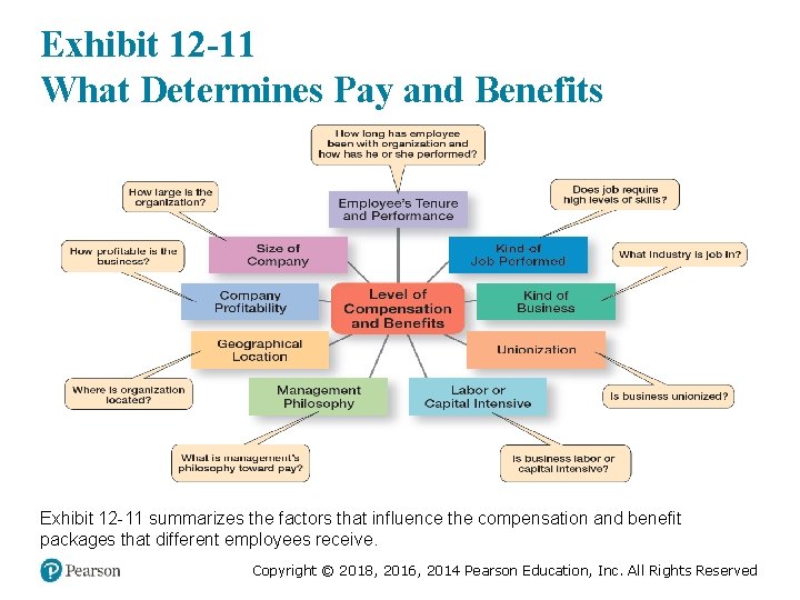 Exhibit 12 -11 What Determines Pay and Benefits Exhibit 12 -11 summarizes the factors
