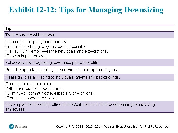 Exhibit 12 -12: Tips for Managing Downsizing Tip Treat everyone with respect. Communicate openly