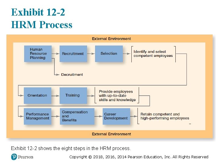 Exhibit 12 -2 HRM Process Exhibit 12 -2 shows the eight steps in the