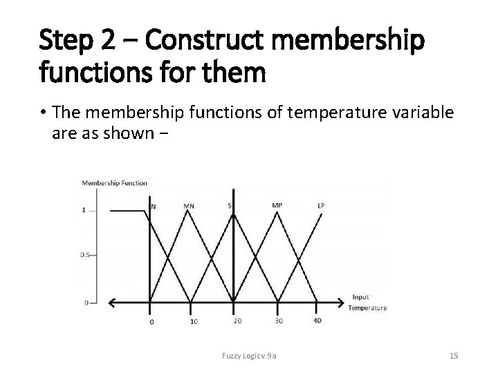 Step 2 − Construct membership functions for them • The membership functions of temperature