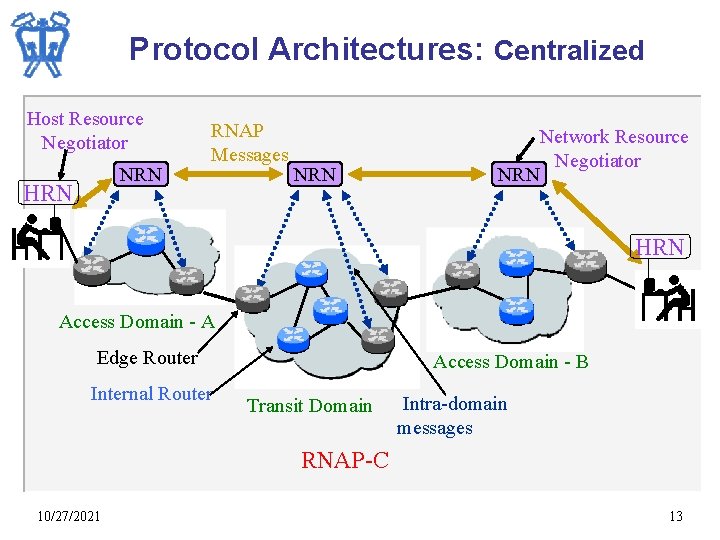 Protocol Architectures: Centralized Host Resource Negotiator NRN HRN RNAP Messages NRN Network Resource Negotiator