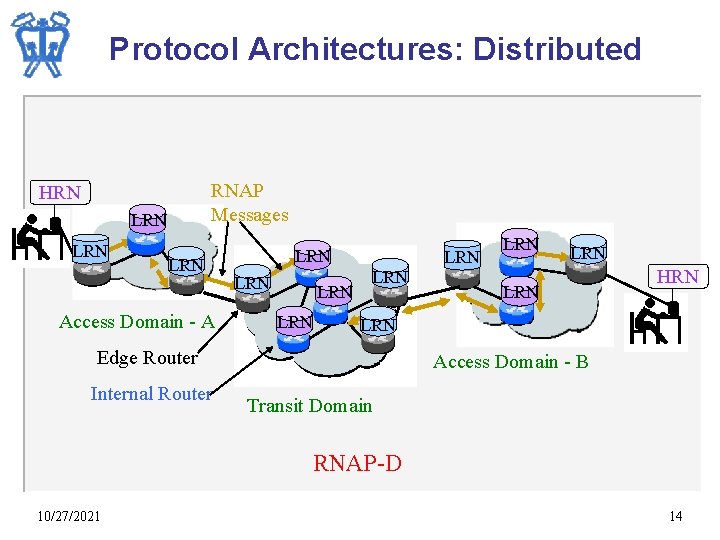 Protocol Architectures: Distributed RNAP Messages HRN LRN LRN Access Domain - A LRN LRN