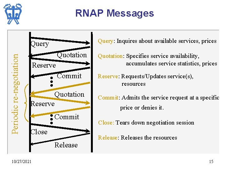 RNAP Messages Query: Inquires about available services, prices Periodic re-negotiation Query Quotation: Specifies service