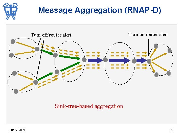 Message Aggregation (RNAP-D) Turn off router alert Turn on router alert Sink-tree-based aggregation 10/27/2021