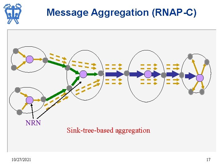 Message Aggregation (RNAP-C) NRN 10/27/2021 Sink-tree-based aggregation 17 