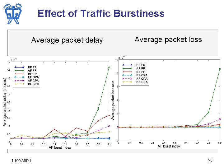 Effect of Traffic Burstiness Average packet delay 10/27/2021 Average packet loss 39 