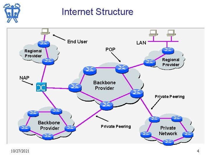 Internet Structure End User Regional Provider NAP LAN POP Regional Provider Backbone Provider Private