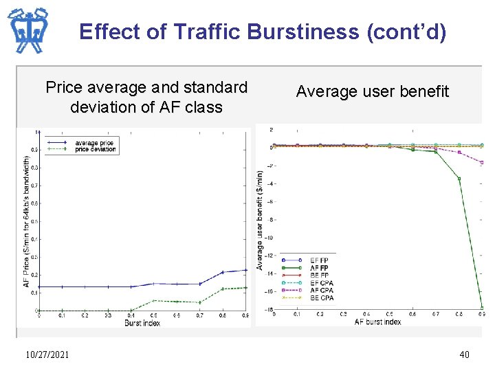 Effect of Traffic Burstiness (cont’d) Price average and standard deviation of AF class 10/27/2021