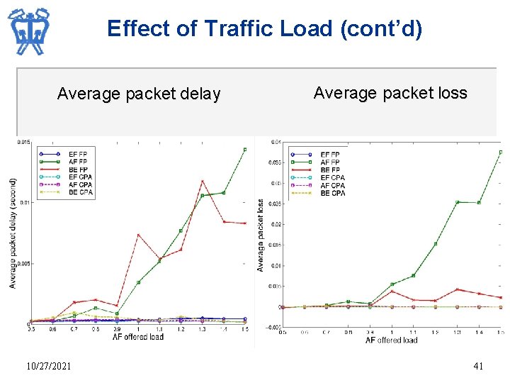 Effect of Traffic Load (cont’d) Average packet delay 10/27/2021 Average packet loss 41 