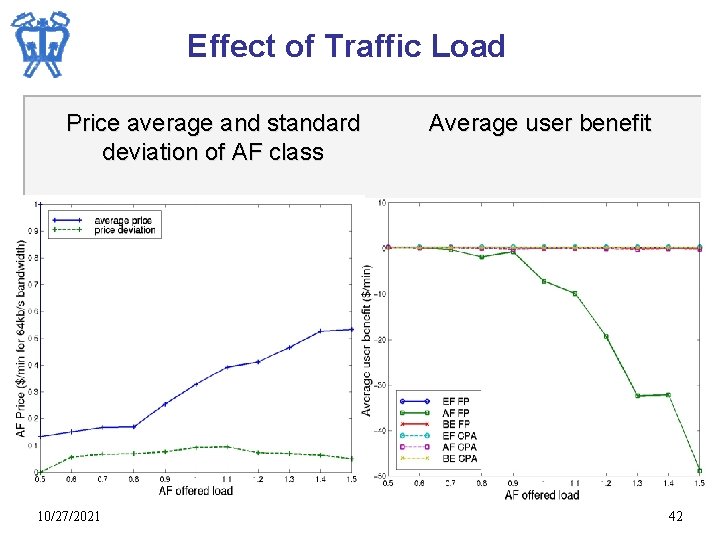 Effect of Traffic Load Price average and standard deviation of AF class 10/27/2021 Average