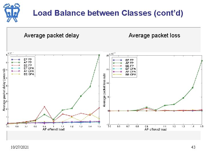 Load Balance between Classes (cont’d) Average packet delay 10/27/2021 Average packet loss 43 