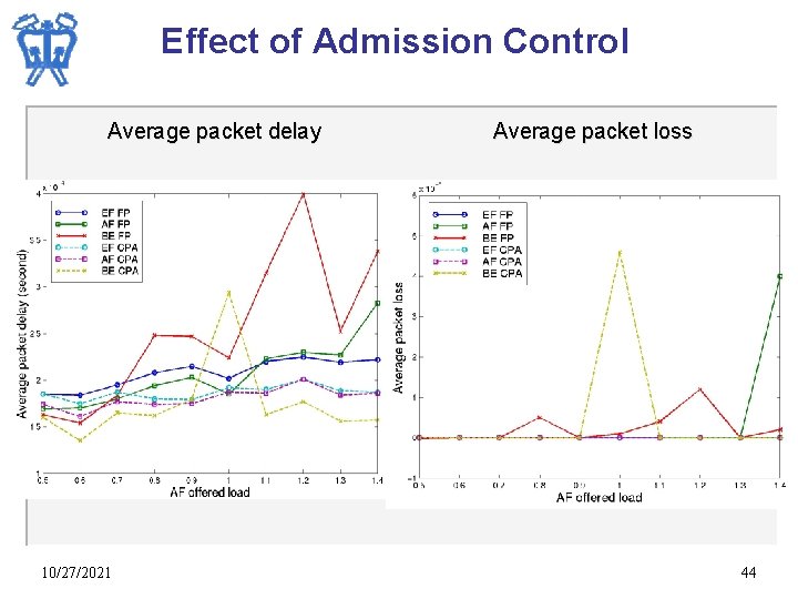 Effect of Admission Control Average packet delay 10/27/2021 Average packet loss 44 