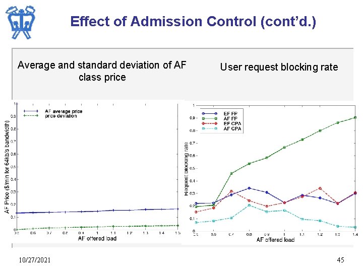 Effect of Admission Control (cont’d. ) Average and standard deviation of AF class price