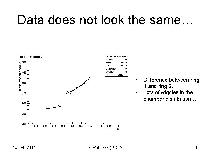 Data does not look the same… • • 15 Feb 2011 G. Rakness (UCLA)