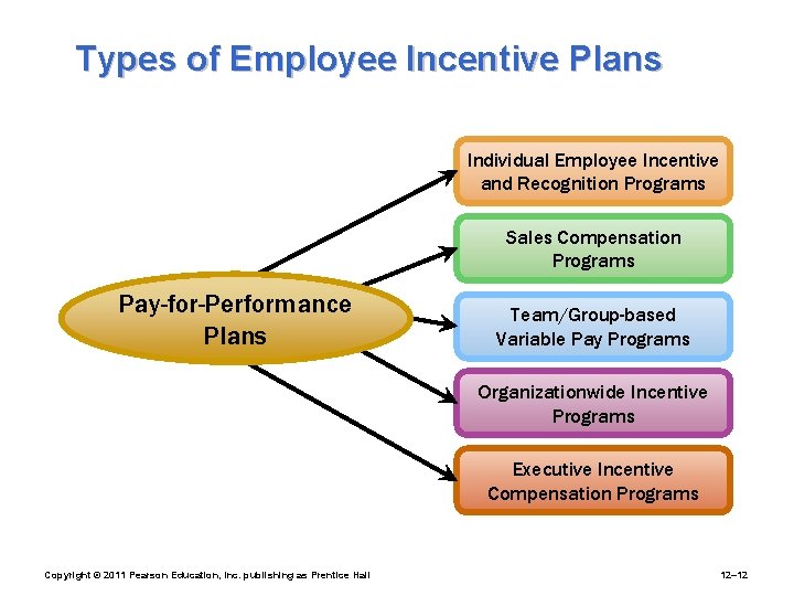 Types of Employee Incentive Plans Individual Employee Incentive and Recognition Programs Sales Compensation Programs