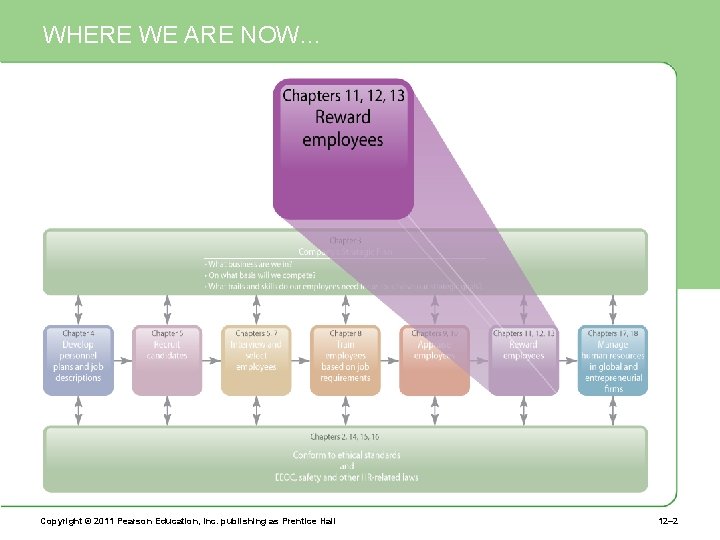 WHERE WE ARE NOW… Copyright © 2011 Pearson Education, Inc. publishing as Prentice Hall