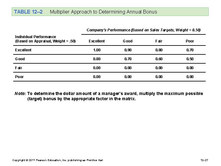 TABLE 12– 2 Multiplier Approach to Determining Annual Bonus Company’s Performance (Based on Sales