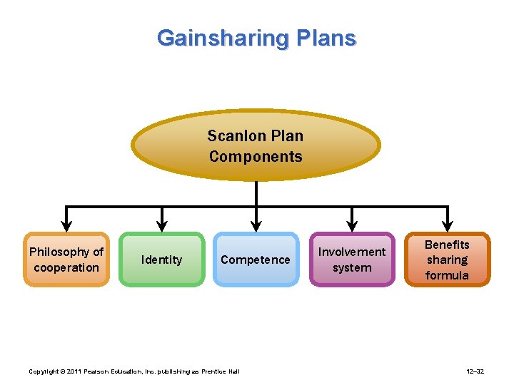 Gainsharing Plans Scanlon Plan Components Philosophy of cooperation Identity Competence Copyright © 2011 Pearson