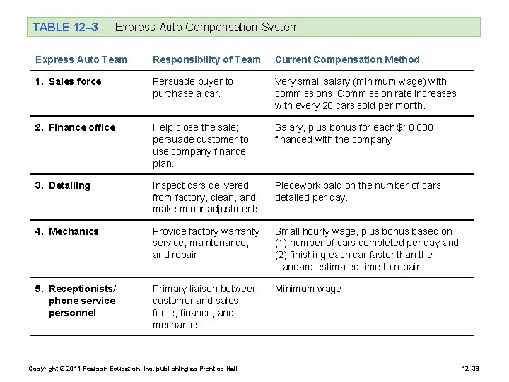 TABLE 12– 3 Express Auto Compensation System Express Auto Team Responsibility of Team Current