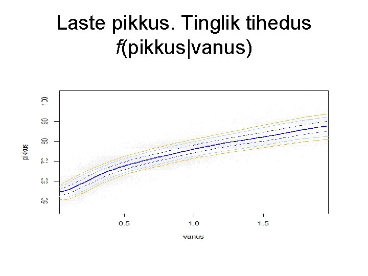 Laste pikkus. Tinglik tihedus f(pikkus|vanus) 