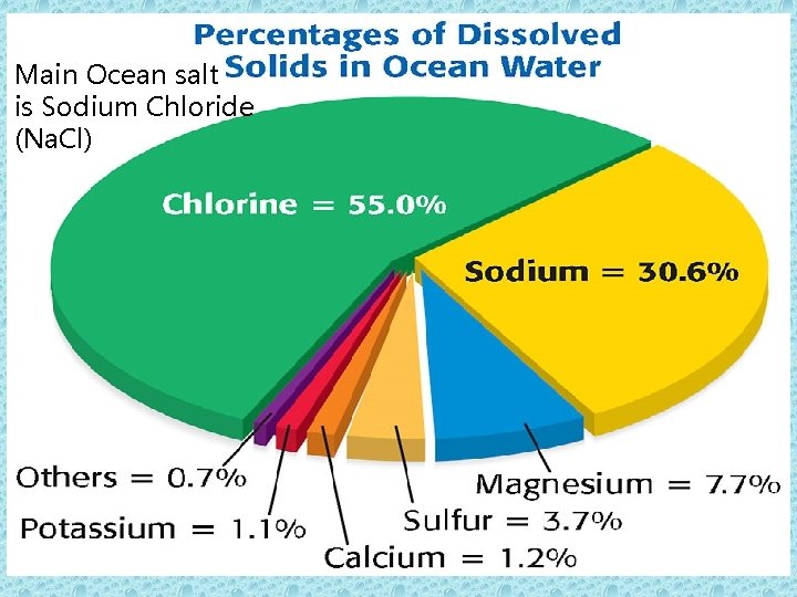 Main Ocean salt is Sodium Chloride (Na. Cl) 