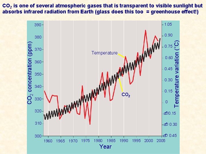 390 1. 05 380 0. 90 370 0. 75 Temperature 0. 60 360 0.