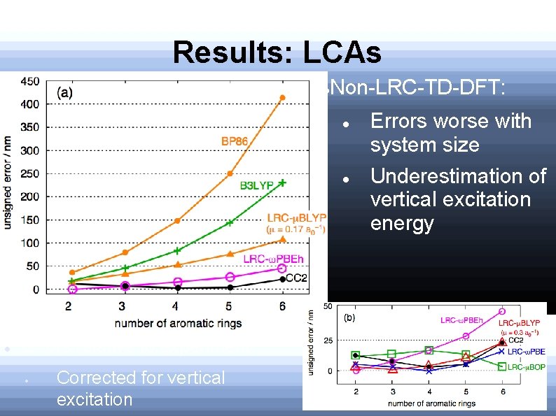 Results: LCAs Non-LRC-TD-DFT: Errors relative to experiment Corrected for vertical excitation Errors worse with