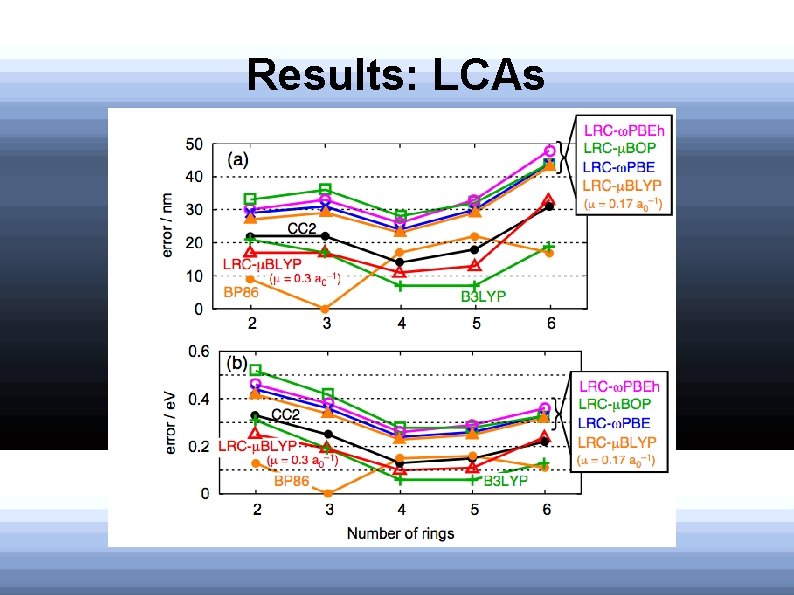 Results: LCAs 