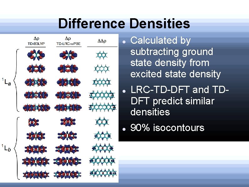 Difference Densities Calculated by subtracting ground state density from excited state density LRC-TD-DFT and