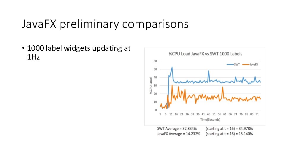 Java. FX preliminary comparisons • 1000 label widgets updating at 1 Hz 