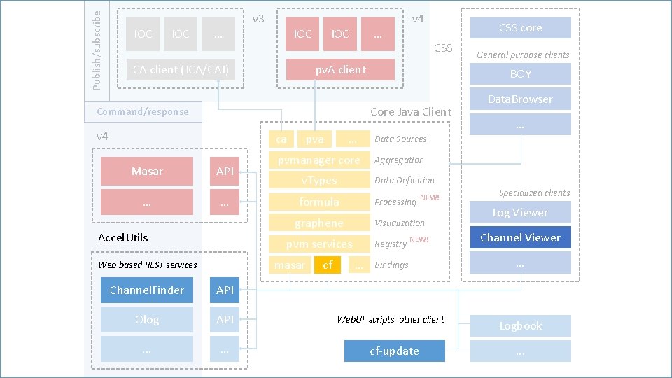 Publish/subscribe IOC … v 3 IOC CA client (JCA/CAJ) IOC … CSS ca API