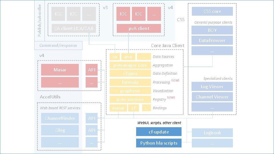 Publish/subscribe IOC … v 3 IOC CA client (JCA/CAJ) IOC … CSS ca API