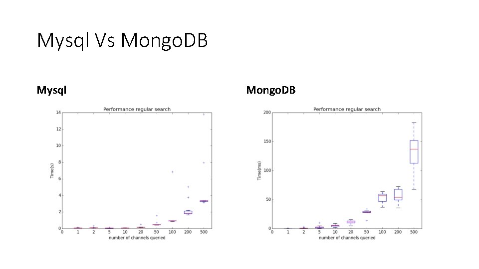 Mysql Vs Mongo. DB Mysql Mongo. DB 