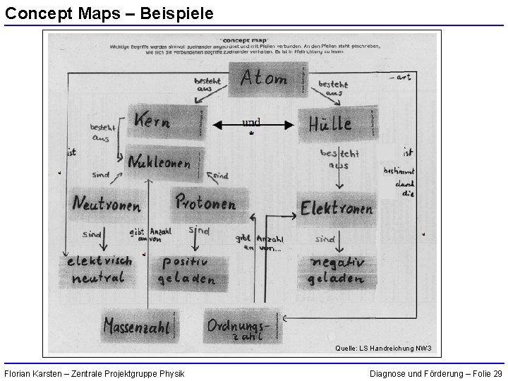 Concept Maps – Beispiele Quelle: LS Handreichung NW 3 Florian Karsten – Zentrale Projektgruppe