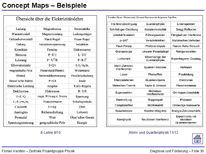 Concept Maps – Beispiele E-Lehre 9/10 Florian Karsten – Zentrale Projektgruppe Physik Atom- und