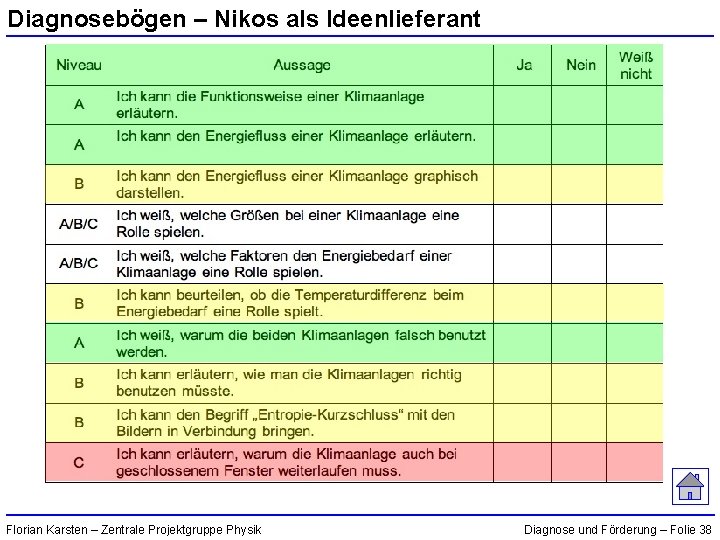 Diagnosebögen – Nikos als Ideenlieferant Florian Karsten – Zentrale Projektgruppe Physik Diagnose und Förderung