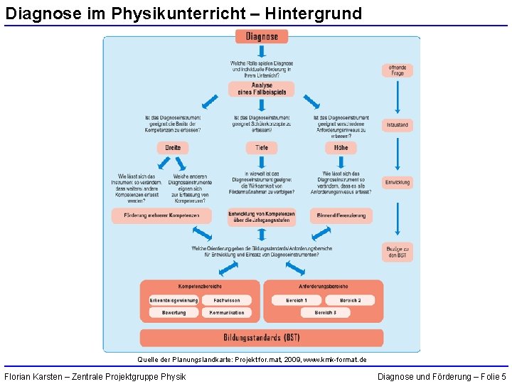 Diagnose im Physikunterricht – Hintergrund Quelle der Planungslandkarte: Projekt for. mat, 2009, www. kmk-format.