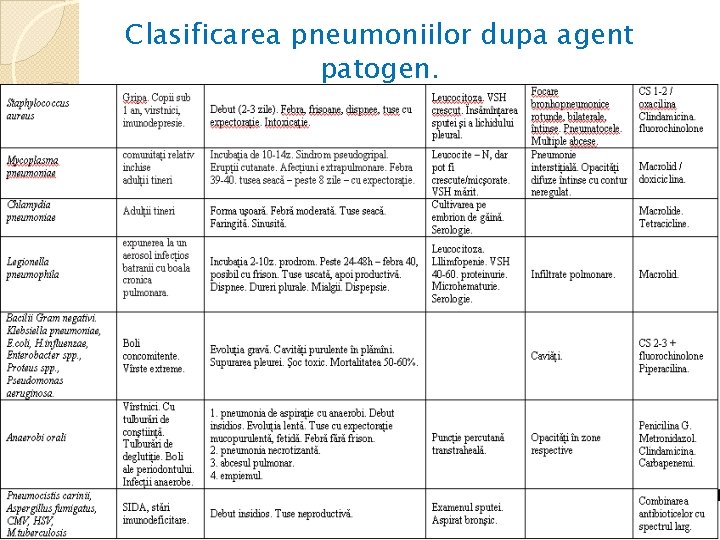 Clasificarea pneumoniilor dupa agent patogen. 