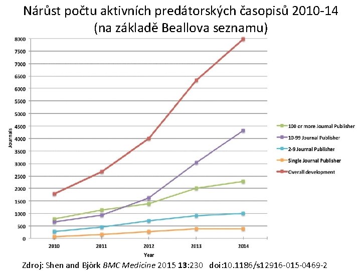 Nárůst počtu aktivních predátorských časopisů 2010 -14 (na základě Beallova seznamu) Zdroj: Shen and